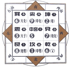 易經九宮八卦九宮格代表的家庭成員